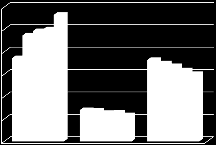 33(44) Koldioxidutsläpp per rest mil med flyg, buss, bil 3,00 2,50 2,00 1,50 1,00 0,50 2010 2011 2012 2013 2014 0,00 Flyg CO2/mil Buss CO2/mil Bil CO2/mil Flyget är det enda transportsätt vi använder