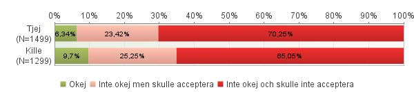 att säga till en kompis som röker att sluta 12. Vad tror du att dina föräldrar tycker är okej för dig nu när du går i årskurs 2 på gymnasiet?