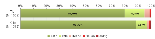 9. Hur ofta känner du dig trygg? Antal svarande: 2898 I skolan Hemma 10. Finns det någon speciell plats eller situation där du känt eller brukar känna dig otrygg?