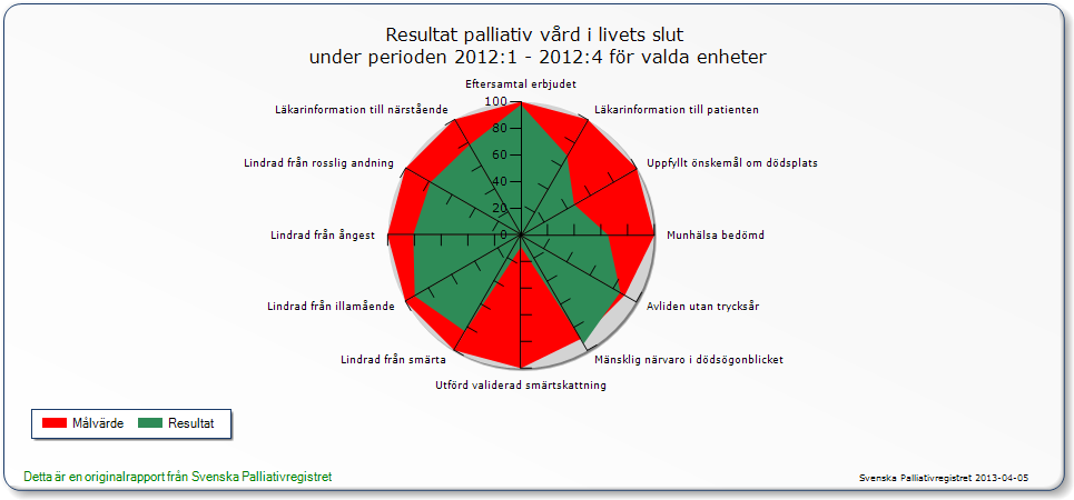 EXTERNA UTFÖRARE Privata boenden. Ginstgården rapporterar totalt 131 avvikelser 46 fallrapporter varav 7 st lett till skada och åtgärd.