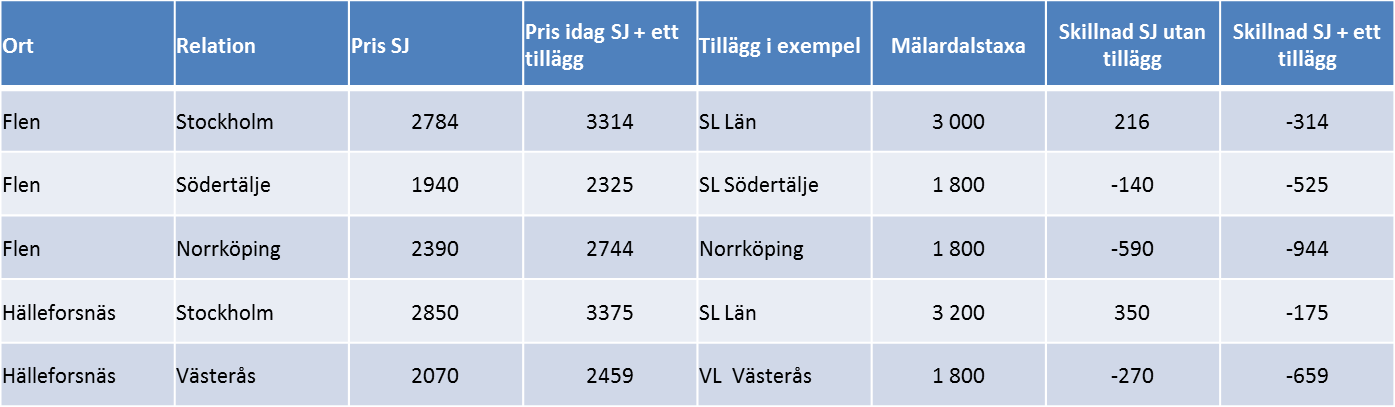 Exempel på hur sörmlänningar påverkas av Mälardalstaxan Sammanfattningsvis behåller i stort resor till Stockholm dagens prisläge samtidigt som det i priset framöver även ingår lokal kollektivtrafik i