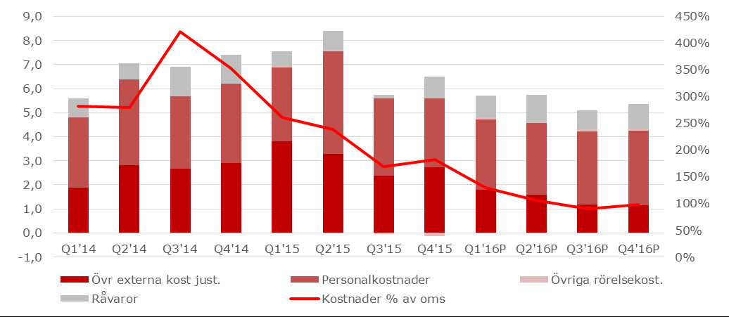 Bruttomarginal och försäljningstrend 2014-2016P Vi räknar med marginalexpansion Marginalexpansion Vi räknar med att kostnaderna ökar långsammare än intäkterna, vilket leder till marginalexpansion i