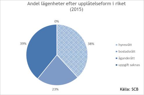 Fördelningen mellan hustyper skiljer sig åt mellan länets kommuner.