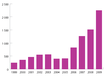 4. Ensamkommande barn Antalet ensamkommande barn fortsätter att öka kraftigt. Under 2009 sökte 2 250 ensamkommande barn asyl. Antalet väntas bli högt även under 2010.