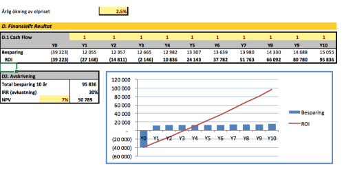 Avkastning på kapital: Bilden visar en avkastningsgraf där den röda linjen skär igenom den tidpunkt då investeringen är betald. Vi har räknat med höjning av elpriset med 2,5%/år Ex.