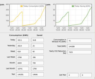 Bilden visar förbrukade och sparade kwh i olika perioder (dagar/veckor/månader / år) till höger visas hur många kilo CO2 som sparats då 14.646 kwh inte har behövt användas. 7,3 ton!