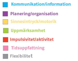 Ta reda på elevens perspektiv av vad som upplevs som svårhanterligt. 3.