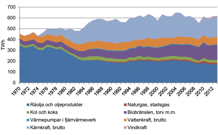 3 Prognos över energitillförsel 3.