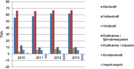 Vindkraften, liksom annan elproduktion från förnybara energikällor, stöds genom elcertifikatsystemet. Vid utgången av år 2010 fanns 1 655 vindkraftverk med en installerad effekt på totalt 2 019 MW 37.