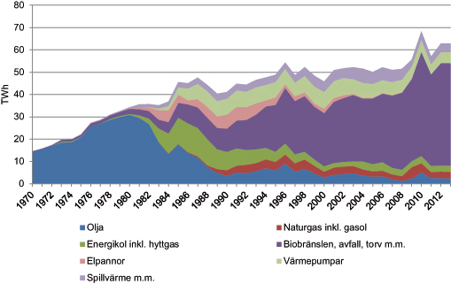 3.4 Prognos över fjärrvärmeproduktionen År 2010 uppgick fjärrvärmetillförseln från bränslen, värmepum par, spill värme och elpannor till 68 TWh.