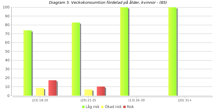 Veckokonsumtion