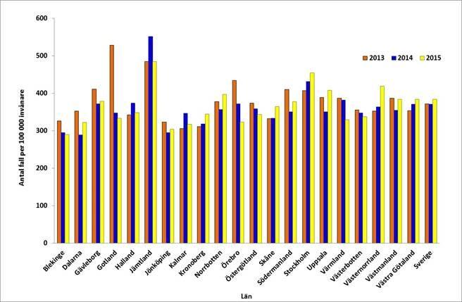 Klamydiaincidens per 100 000