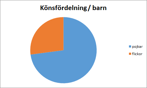 2 Årsrapport 2015 Datakällor och population BUSA har i denna rapport arbetat med data från 2015 som registrerats på plattformen INCA.