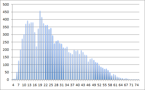 Årsrapport 2015 Åldersfördelning Antal Figur 4 Ålder Medelåldern för barn registrerade i BUSA är 12,8 år (min 4 max 18) Medåldern för vuxna är 33,6 (min18 max 74) Blekinge Dalarna Gotland Halland