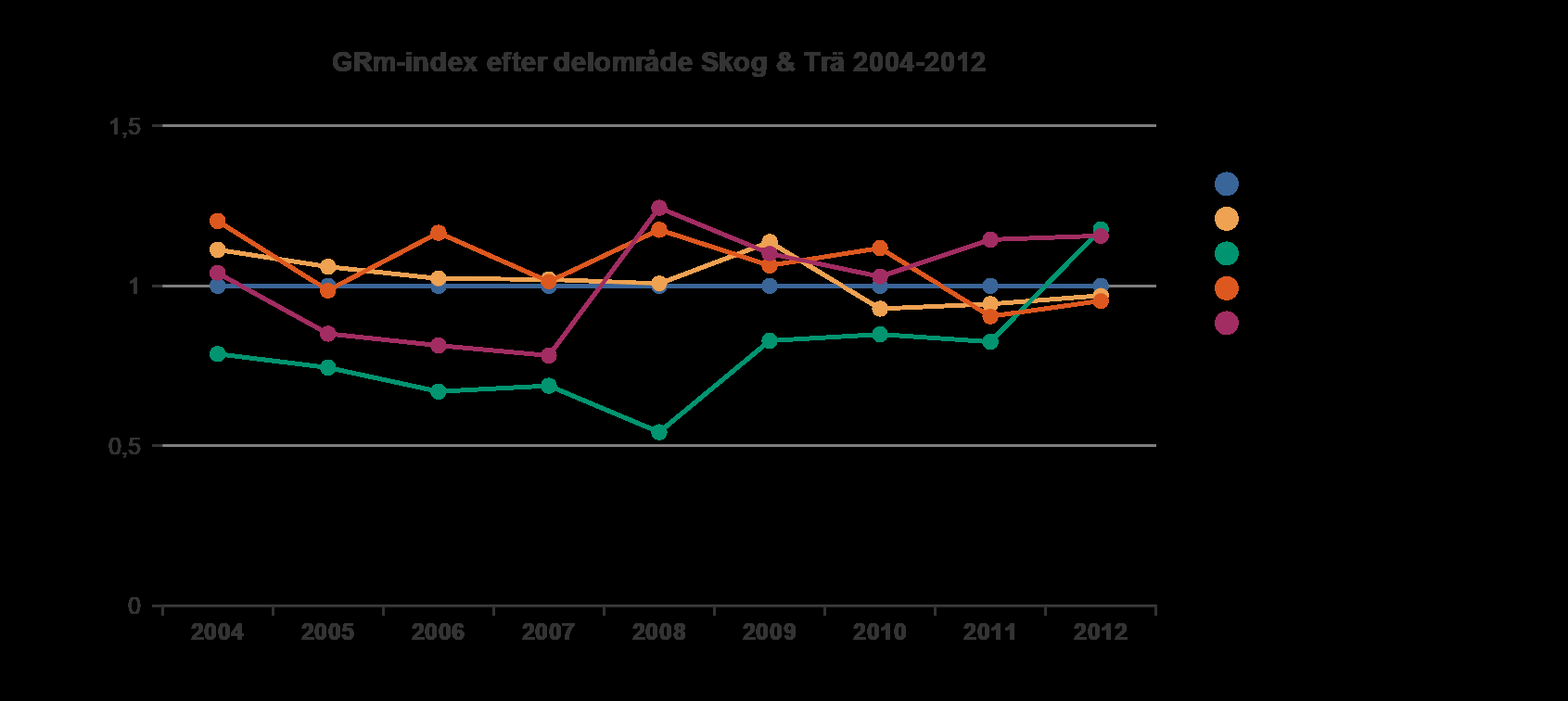 Ekonomisk utveckling Skogs- och träindustrin har haft en bättre effektivitet mellan åren 2004 till 2011 än det genomsnittliga näringslivet i Halland (under 1,0 linjen).