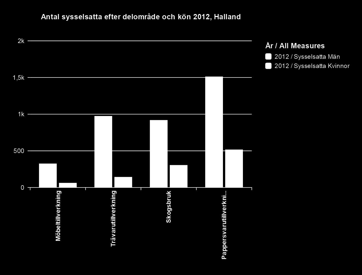 Sysselsättning Precis som i övriga landet är det fler män