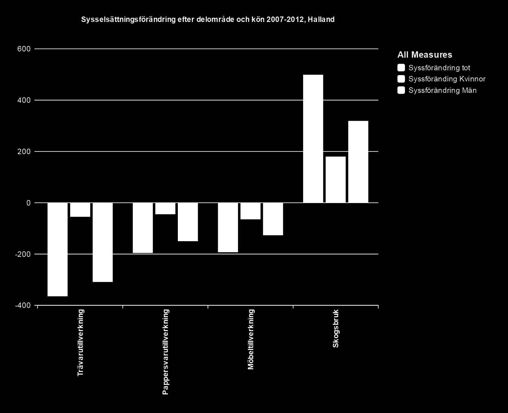 Sysselsättning Alla delområden inom skogs- och träindustrin i Halland minskade sin sysselsättning mellan åren 2007-2012 utom delområdet skogsbruk där