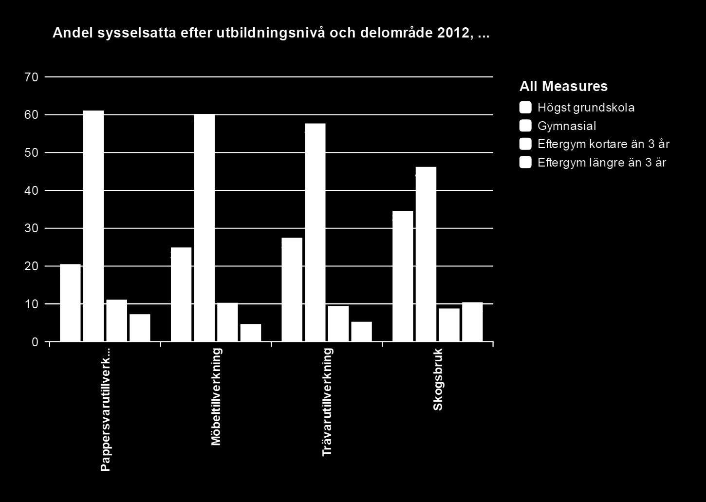 Utbildningsnivå Skogs- och träindustrin i Halland och i Sverige har generellt en låg utbildningsnivå bland de sysselsatta.