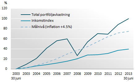 Halvårsrapport 2013 I 6 Avkastningen överträffade målen Totalavkastning överträffade långsiktigt mål De senaste tio åren har AP4 avkastat nära 100 procent efter kostnader, vilket innebär en