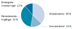 Halvårsrapport 2013 I 9 Strategiska och taktiska tillgångar Placeringar i aktier, globala och svenska, utgör den största delen av tillgångarna.