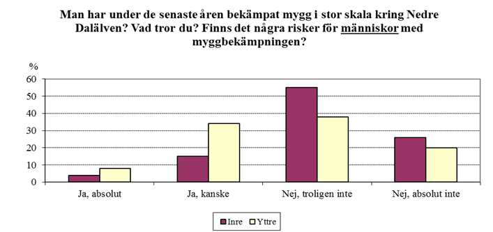 Figur 4 Rädslan för Bti-bekämpningen är alltså större i det yttre området vilket skulle kunna förklaras på två sätt.