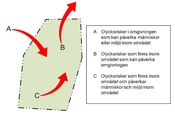 6.8 Risk och säkerhet RISK OCH SÄKERHET I denna MKB omfattar aspekten risk och säkerhet de miljöeffekter och miljökonsekvenser som plötsligt inträffade händelser (tekniska olycksrisker samt