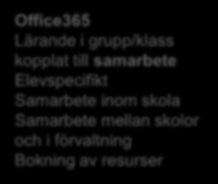 Beskrivning av verktygslådan Office365 Lärande i grupp/klass kopplat till samarbete Elevspecifikt Samarbete inom skola Samarbete mellan skolor