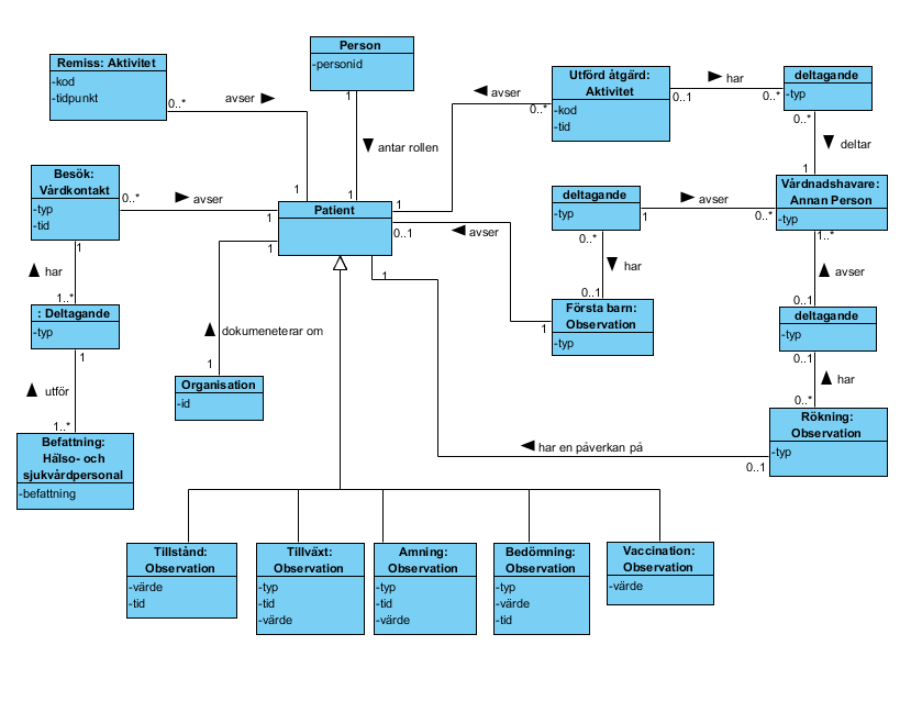 Informationsmodell Den tillämpade informationsmodellen är ett instansdiagram av NI:s informationsmodell och visar vilka informationsklasser och attribut som representerar behovet.