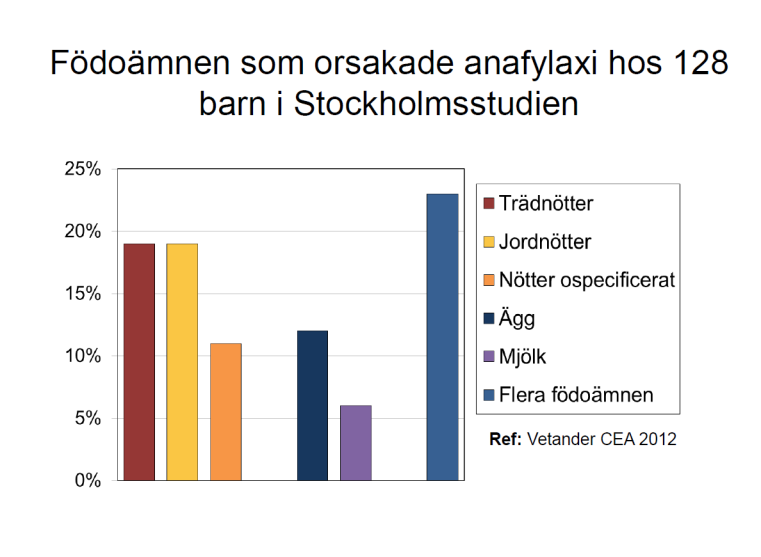 Jordnötter och övriga nötter vanligaste orsak till anafylaxi. 2016 34 Varför ökar nötallergi hos dom små och vad göra?