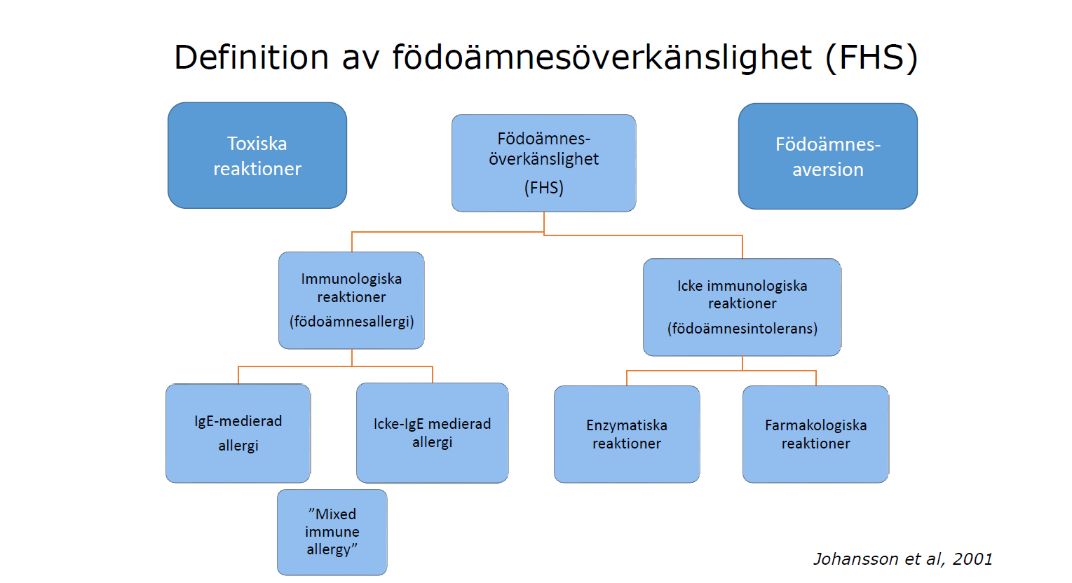 Överkänslighet- Allergi/födoämnesallergi Terminologi Bild.