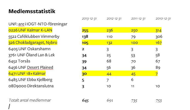 UNF i Kalmar distrikts medlemssiffror.