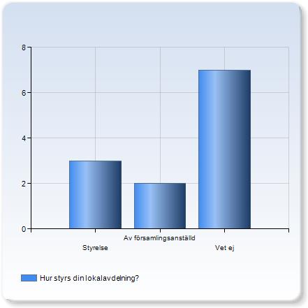 Hur styrs en lokalavdelning? I enkäten som genomfördes på distriktsårsmötet framkom det tydligt att majoriteten av de svarande (76 %) kom från en lokalavdelning som styrdes av en styrelse.