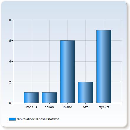 Hur påverkas din motivation att engagera dig i föreningen av: