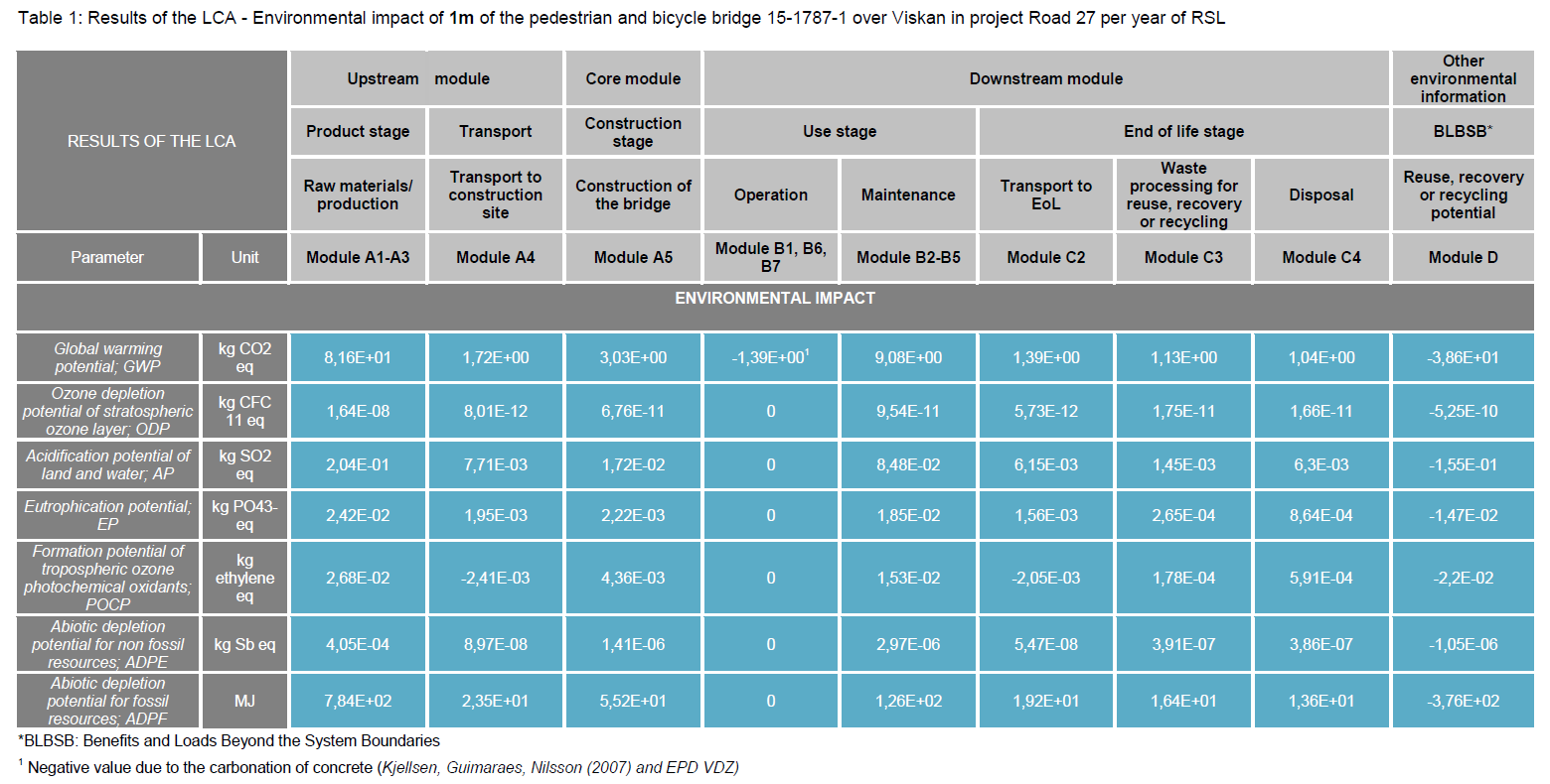 Exempel LCA resultat: EPD för bro - Klimatpåverkan (GWP) - Nedbrytning av ozonskiktet (ODP) - Försurning (AP) - Övergödning (EP) - Bildande av