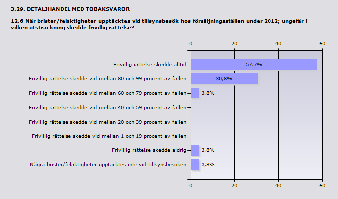 Procent Frivillig rättelse skedde alltid. 57,7 15 Frivillig rättelse skedde vid mellan 80 och 99 procent av fallen. 30,8 8 Frivillig rättelse skedde vid mellan 60 och 79 procent av fallen.