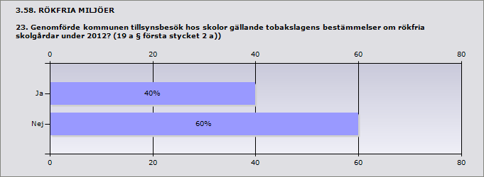 Procent Ja 40 12 Nej 60 18 Svarande 30 Inget svar 2 Ängelholm Burlöv Hässleholm Helsingborg Hörby Klippan Östra Göinge Simrishamn Svalöv Svedala Tomelilla Ystad Om nej ange orsak: Nej, men en