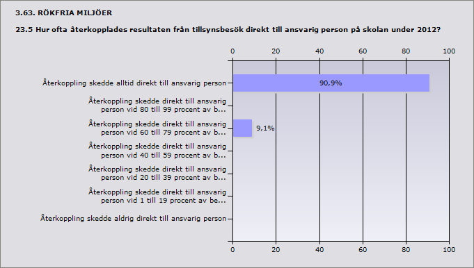 Procent Ja, tillsynsprotokoll användes alltid vid tillsynsbesök. 90,9 10 Nej, tillsynsprotokoll användes aldrig vid tillsynsbesök.