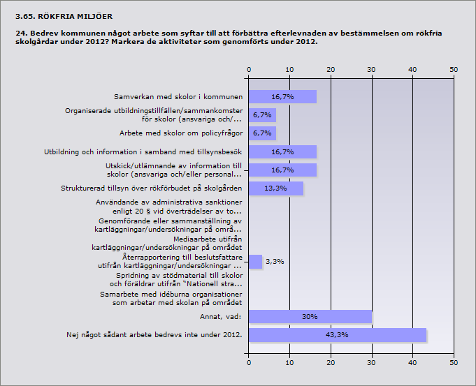 Procent Samverkan med skolor i kommunen. 16,7 5 Organiserade utbildningstillfällen/sammankomster för skolor (ansvariga och/eller skolpersonal) under 2012.