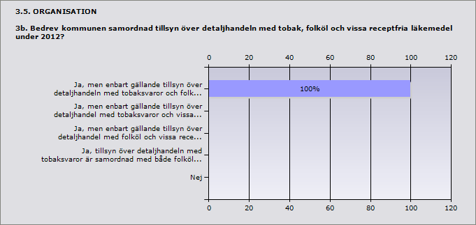 3.4. ORGANISATION 3a. Hur många årsarbetskrafter avsatte kommunen för tillsyn enligt tobakslagen under 2012?