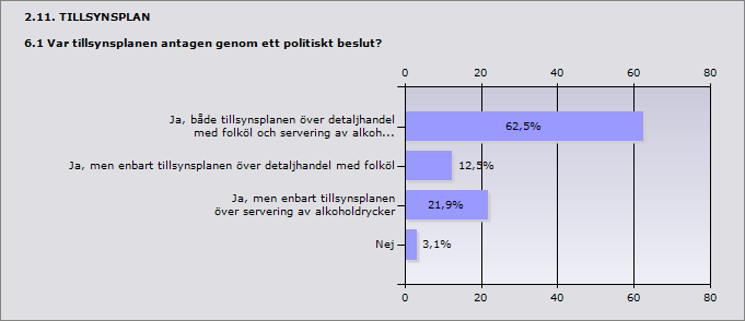 Ja, tillsynsplan användes för både detaljhandel med folköl och servering av alkoholdrycker. Procent 75 24 Ja, tillsynsplan användes men enbart för detaljhandel med folköl.