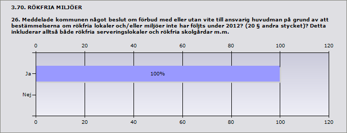 Procent Ja 100 1 Nej 0 0 Svarande 1 Inget svar 1 3.71. RÖKFRIA MILJÖER 26.1 Uppge antal förbud Summa Förenade med vite: 0 Utan vite: 1 3.73. RÖKFRIA MILJÖER 26.3 Fördela antalet beslut om förbud enligt 20 på nedanstående grunder gällande rökfria lokaler och miljöer.