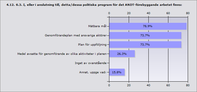 Procent Mätbara mål. 78,9 15 Genomförandeplan med ansvariga aktörer. 73,7 14 PPlan för uppföljning. 73,7 14 Medel avsatta för genomförande av olika aktiviteter i planen. 26,3 5 Inget av ovanstående.