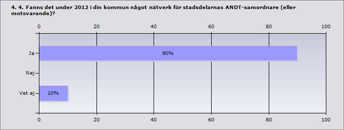 3. 3. Hur mycket arbetstid avsatte stadsdelen under 2012 för samordning och planering av det ANDT-förebyggande arbetet?