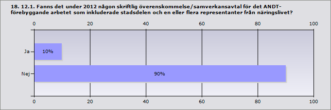 12. Med vilka aktörer inom näringslivet (ej endast sponsorer) hade stadsdelen ett regelbundet eller formaliserat samarbete (möten eller aktivitet/aktiviteter) gällande det ANDT-förebyggande arbetet