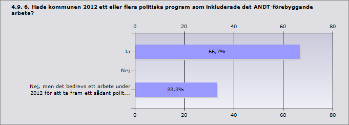 Procent Ja, i stor utsträckning. 100 3 Ja, i viss utsträckning. 0 0 Nej. 0 0 Svarande 3 Inget svar 0 Procent Ja. 66,7 2 Nej.