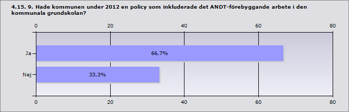 Kommunen som arbetsgivare har en alkohol- och/eller drogpolicy (ANDT-policy). Procent 100 3 Kommunen som arbetsgivare har en policy som rör rökfri arbetstid.