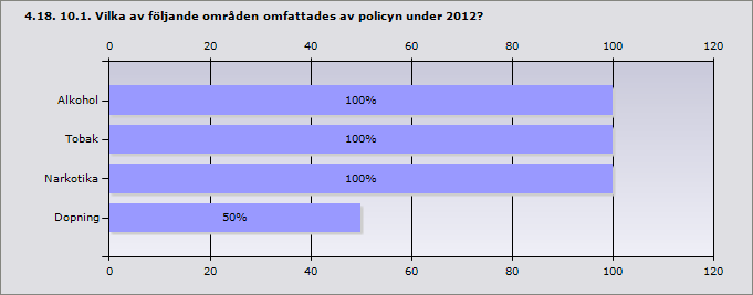 Procent Alkohol. 100 2 Tobak. 100 2 Narkotika. 100 2 Dopning. 50 1 Svarande 2 Inget svar 0 4.19. 11. Hur finansierades det ANDT-förebyggande arbetet i kommunen under 2012?