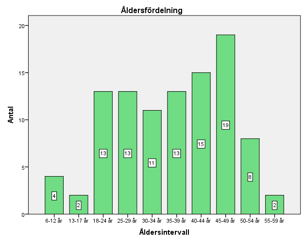 64 Diagram 2. Besökare till Öppenvårdsmottagningen 2015 fördelat på åldersintervaller. N=100. Bortfall=87. Målgrupper Verksamheten riktar sig till flera målgrupper som upplevt våld i nära relationer.