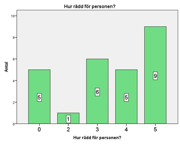 74 Diagram 5. Hur rädd den våldsutsatta är för personen som utövar våld. Antal. N=26. Mer än hälften, 17 av 26, har kontakt med den våldsutövande personen.