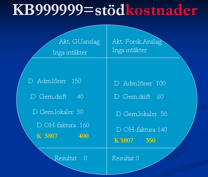 KB999999, gemensamma stödkostnader Förslag till val av blankett Summanivåbudget: Personalblankett.. obligatorisk för löner anst.på tjänst (40111,40118,40121,40122,40123)samt fasta tillägg 40225.